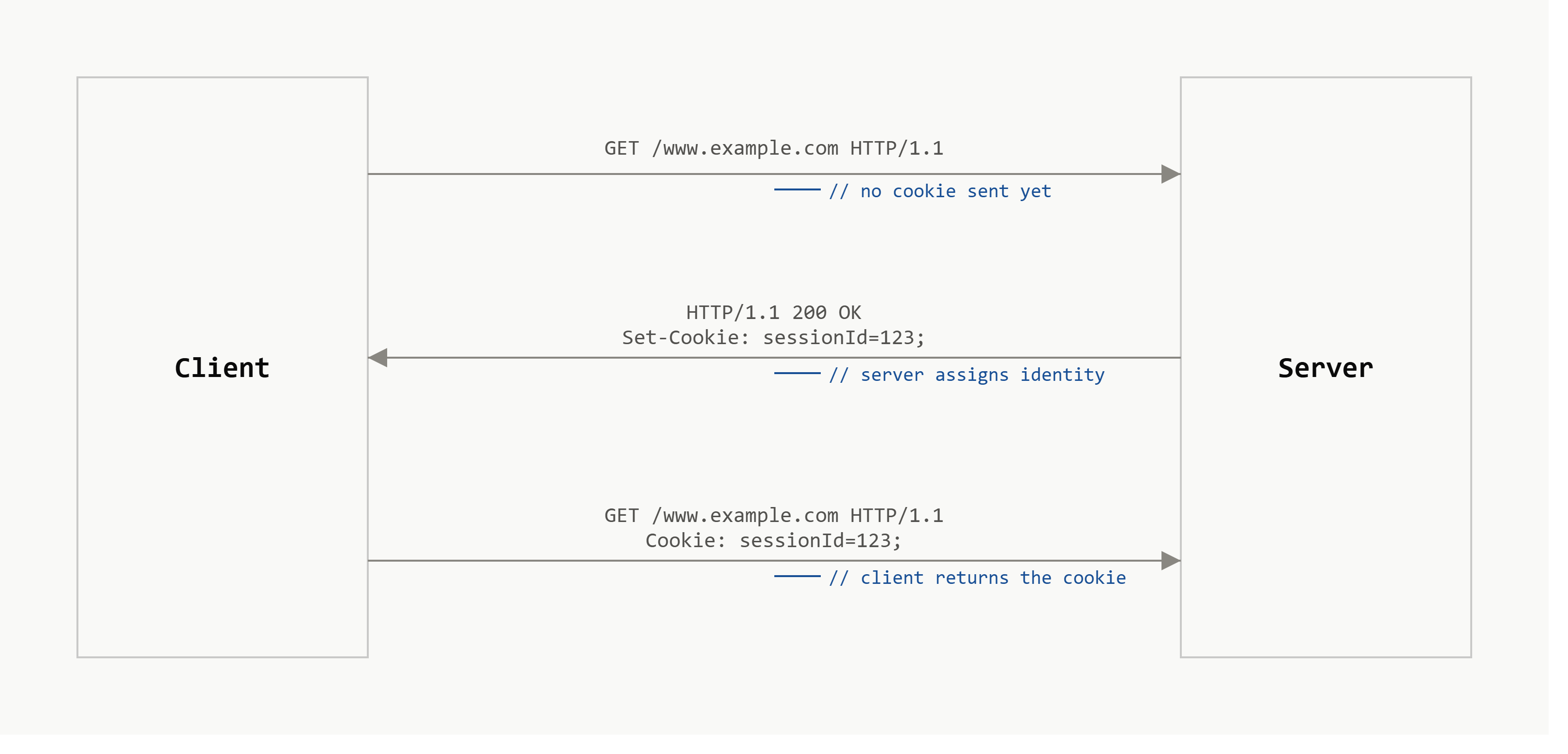 Cookie exchange between client and server